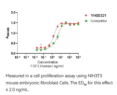 Recombinant Human bFGF
