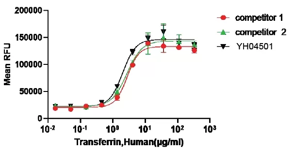 Recombinant Human Transferrin